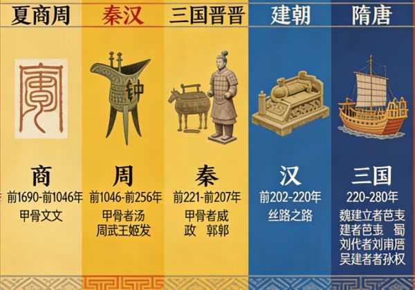中国完整的历史朝代表